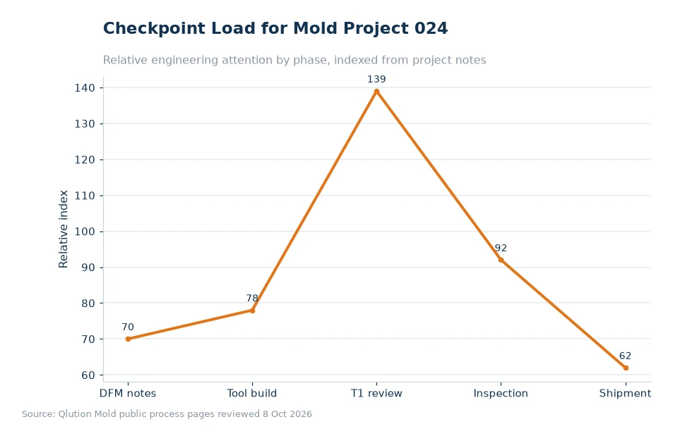Chart comparing mold project checkpoints for article 024